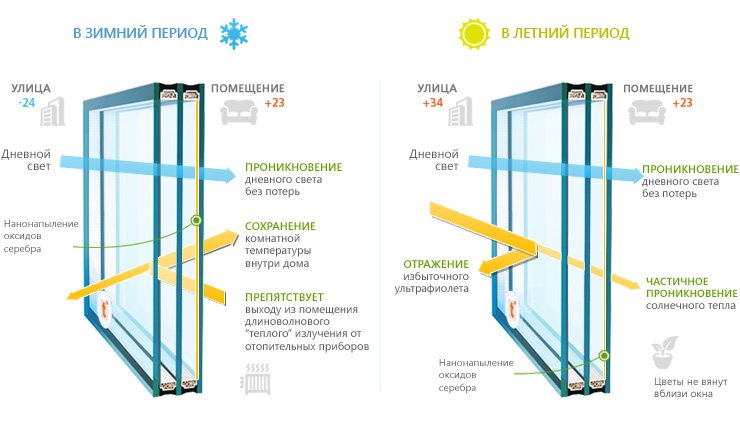 Энергосберегающие окна и двери